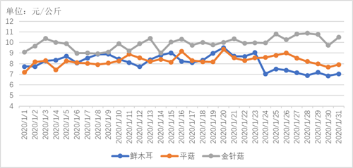 2020年1月貴州省農產品批發市場價格監測月度分析 食用農產品批發